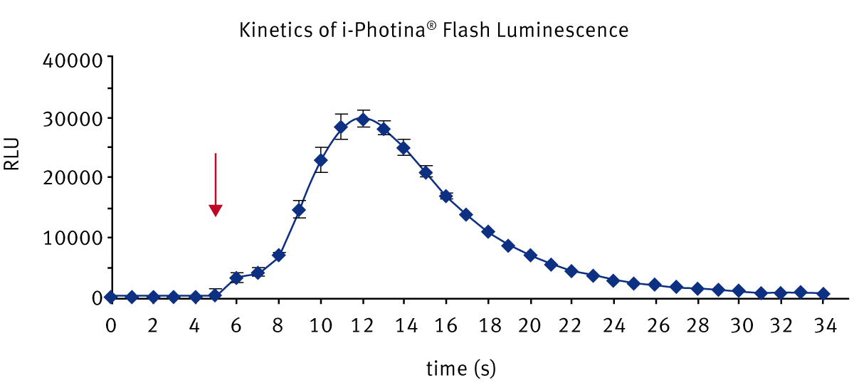 Fig. 3: Kinetics of HUVEC calcium biosensor ﬂash luminescence upon stimulation with 50 µM histamine. The arrow indicates the time point of injection. The assay was performed in 96-well format.