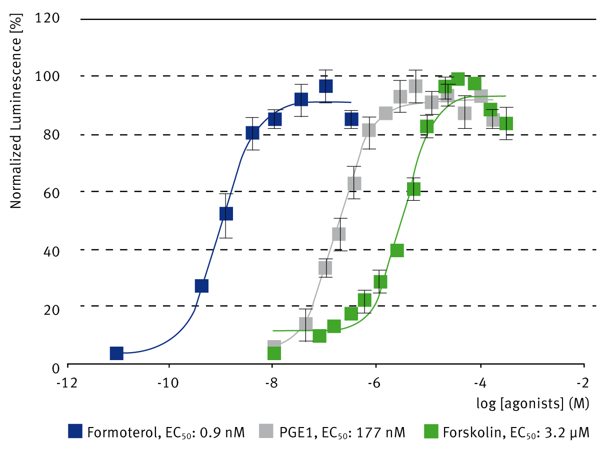 Fig. 4: Dose-dependent responses of hMSC cAMP biosensor to different stimulants.