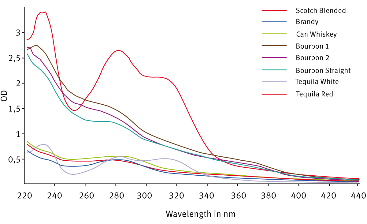 Fig. 1: UV-Visible ﬁngerprint proﬁles of white and colored classes of distilled spirits.