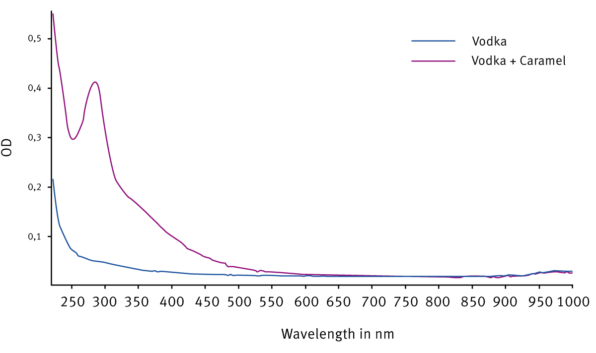 Fig. 3: UV-Visible ﬁngerprint profiles of a white spirit “as is” and after the addition of a spirit grade caramel.