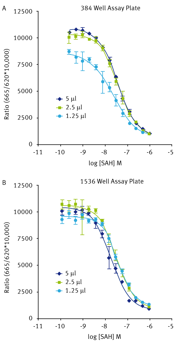 Fig. 2: SAM/SAH standard curves in 384-well (A) and 1536-well (B) assay plates using different volumes.