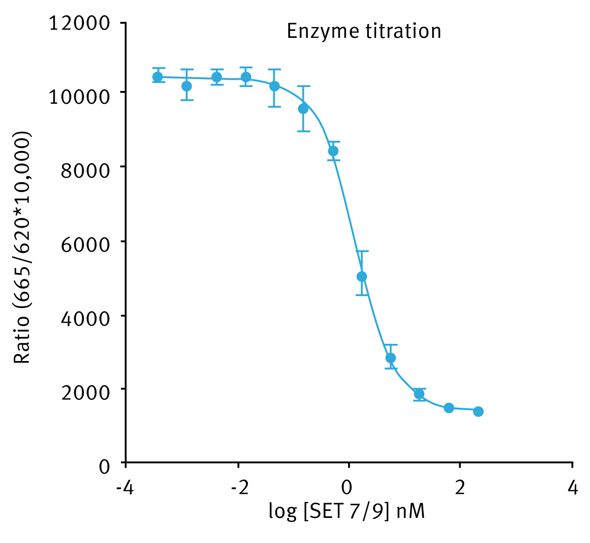 Fig. 3: SET7/9 enzyme titration in the enzymatic reaction volume of 1 µl.