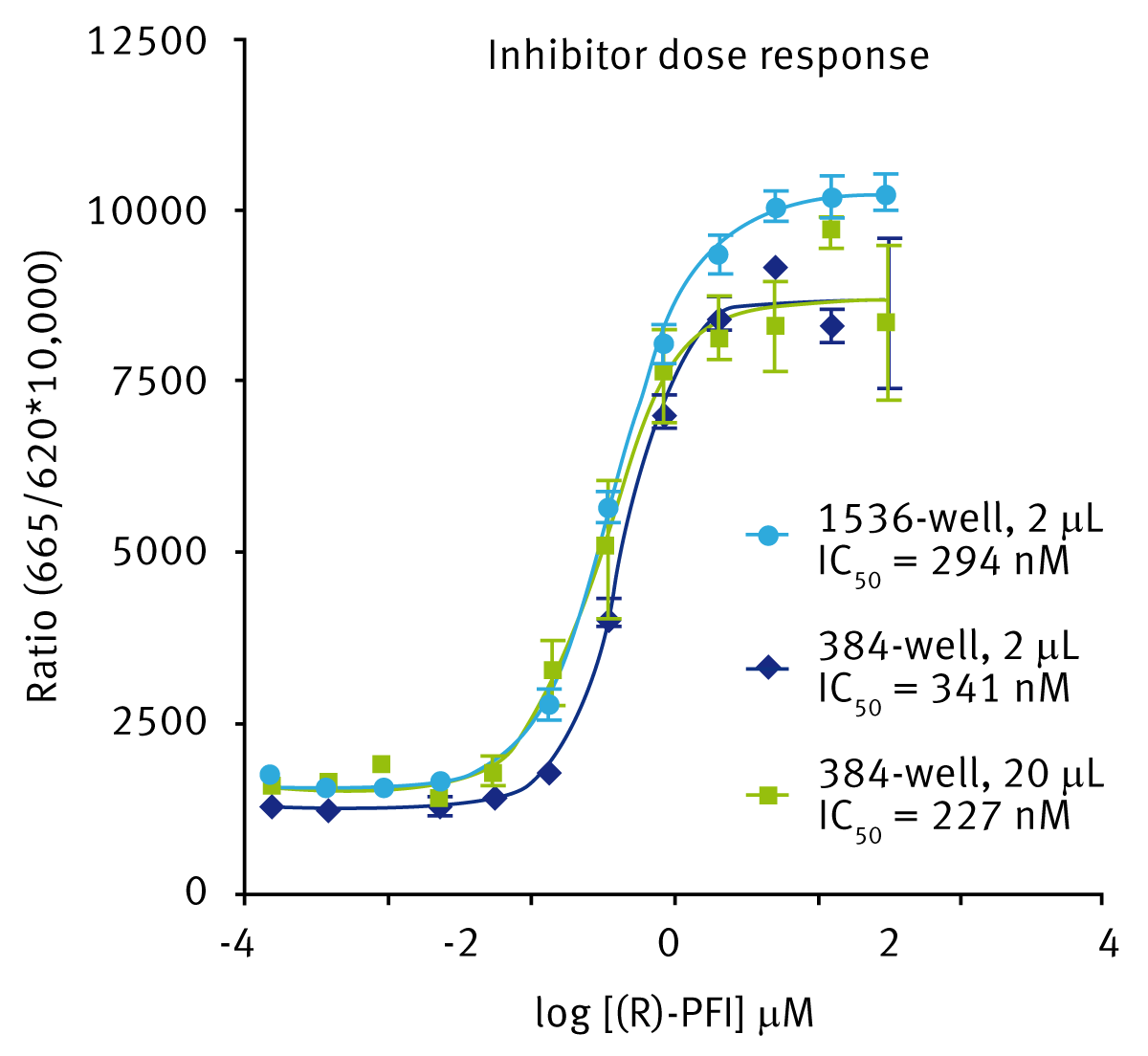 Fig. 4: (R)-PFI 2 hydrochloride inhibitor titration with SET7/9 enzyme.
