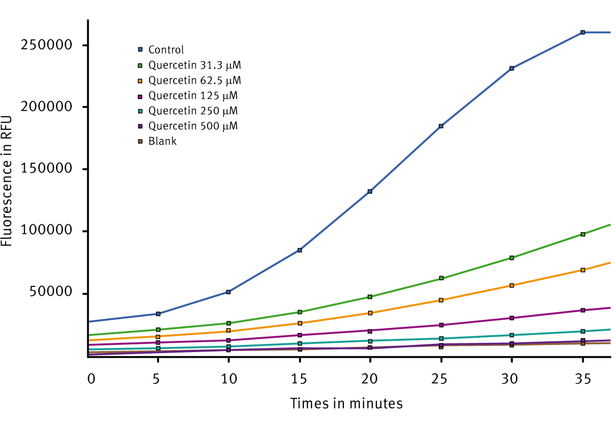 Fig. 2: Signals of controls, standards and blanks over time.