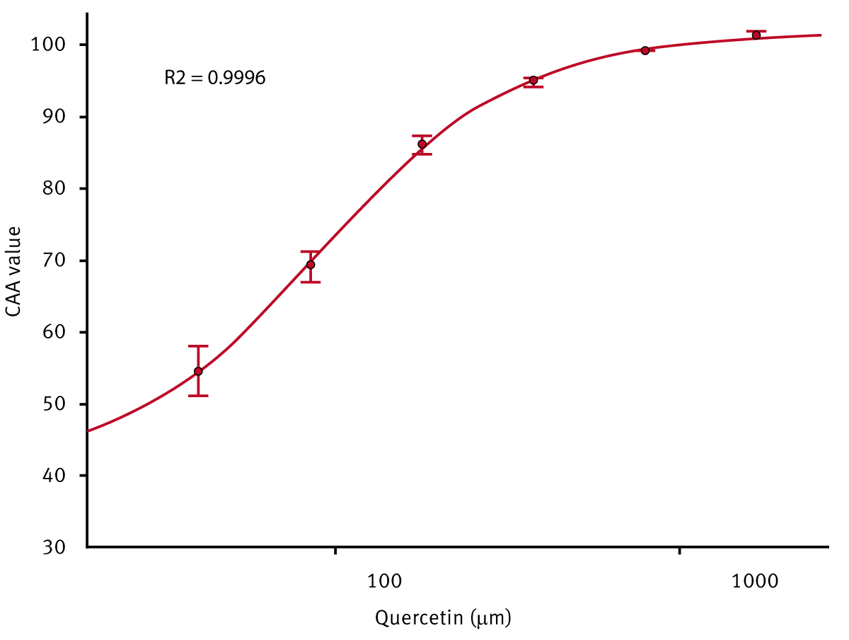 Fig. 3: CAA values dependent on quercetin concentration.