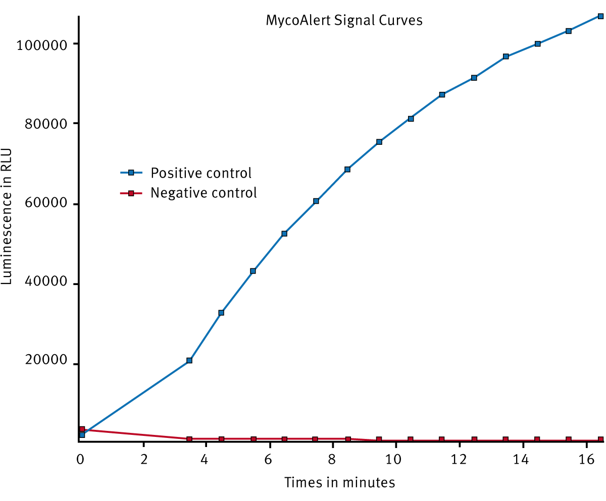 Fig. 2: MycoAlert Signal curve over time. Average (n=3) signal for the MycoAlert reaction in the presence of a MycoAlert positive control sample is shown in blue. Average (n=2) signal for a mycoplasma negative control is shown in red.