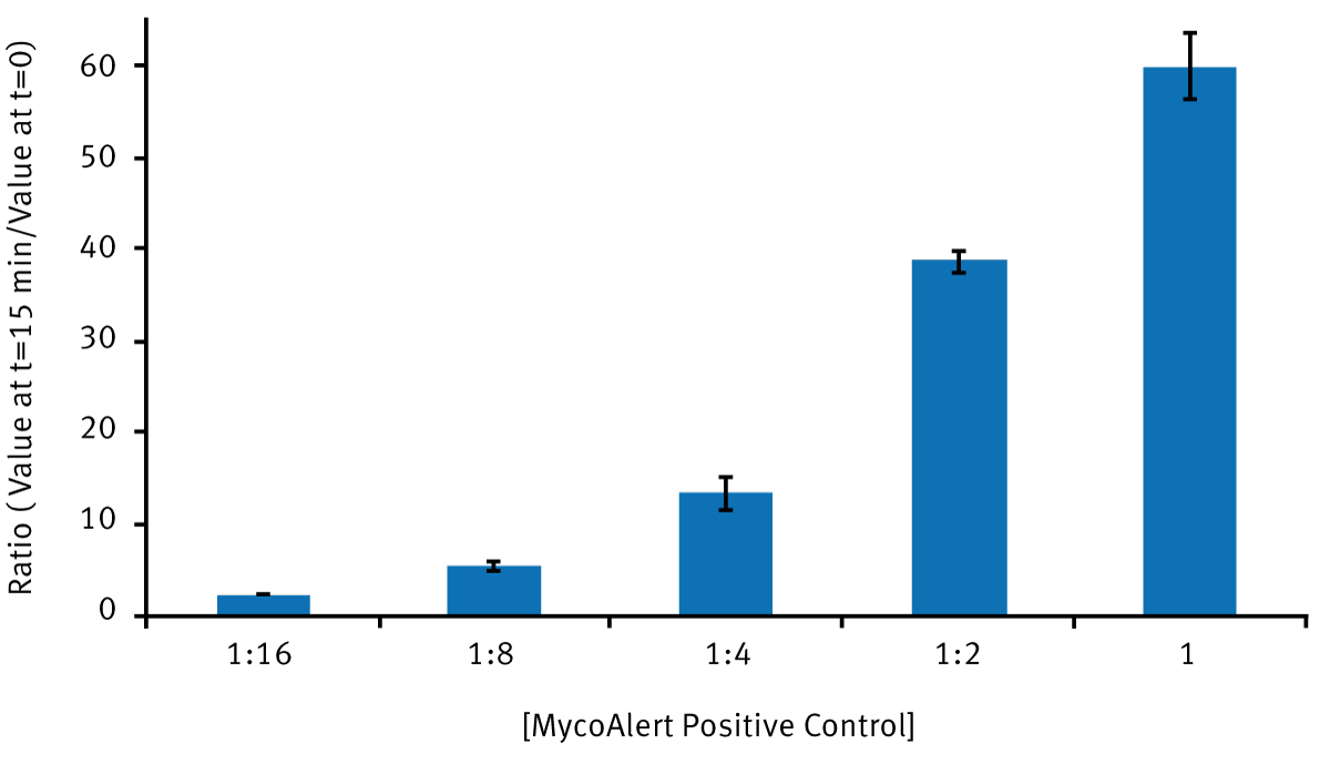 Fig. 3: MycoAlert Ratio vs. positive control amount. The MycoAlert positve control was used to prepare a 1:2 dilution series. The average (n=3) ratio for undiluted or serial diluted samples are shown here.