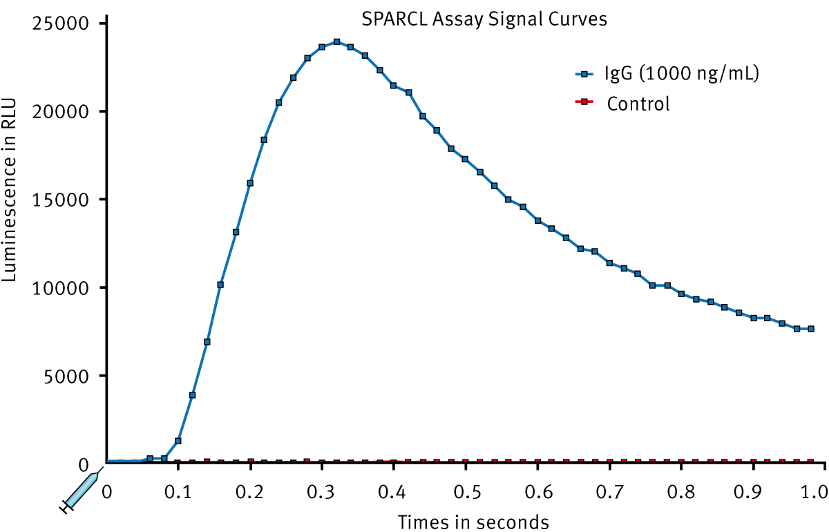 Fig. 2: Typical SPARCL Pattern of Flash Luminescence. Light energy was captured every 0.02 seconds for 1 second. This representative curve contains 1000 ng/mL of human IgG. The control does not contain IgG.