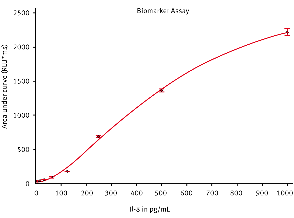 Fig. 3: 4-Parameter Fit Curve of SPARCL IL-8 Data. Data calculated using area under the curve conforms to a 4- parameter ﬁ t curve with an R2 value of 0.998.