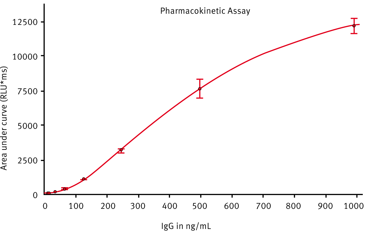 Fig. 4: 4-Parameter Fit Curve of SPARCL PK Data. Data calculated using area under the curve conforms to a 4-parameter ﬁt curve with an R2 value of 0.99996.