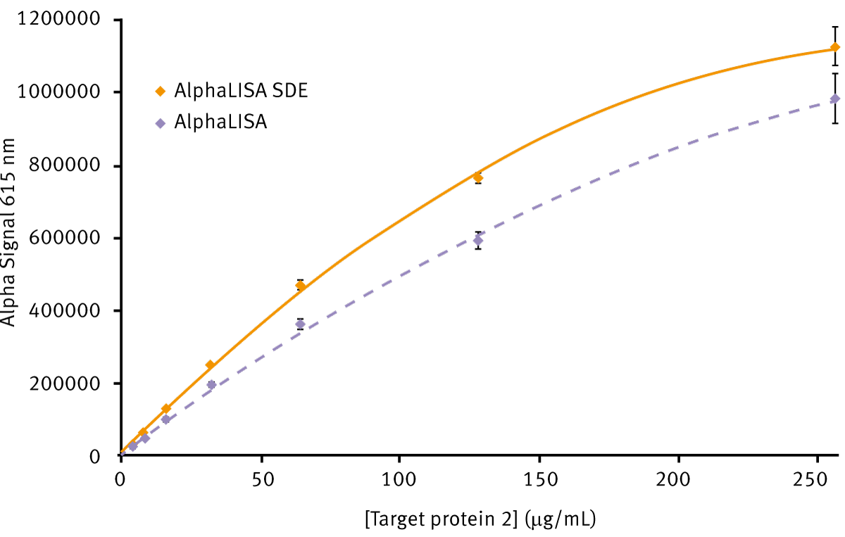 Fig. 2: Comparison of AlphaLISA and AlphaLISA SDE module performance. Alpha signal is plotted vs. the different concentrations of target protein 2 present. Average signal from AlphaLISA (purple) AlphaLISA SDE (yellow) modules could be plotted using a 2nd order polynomial function with R2 values of 0.9986 and 0.9991 respectively. Error bars indicate standard deviation (n=8).