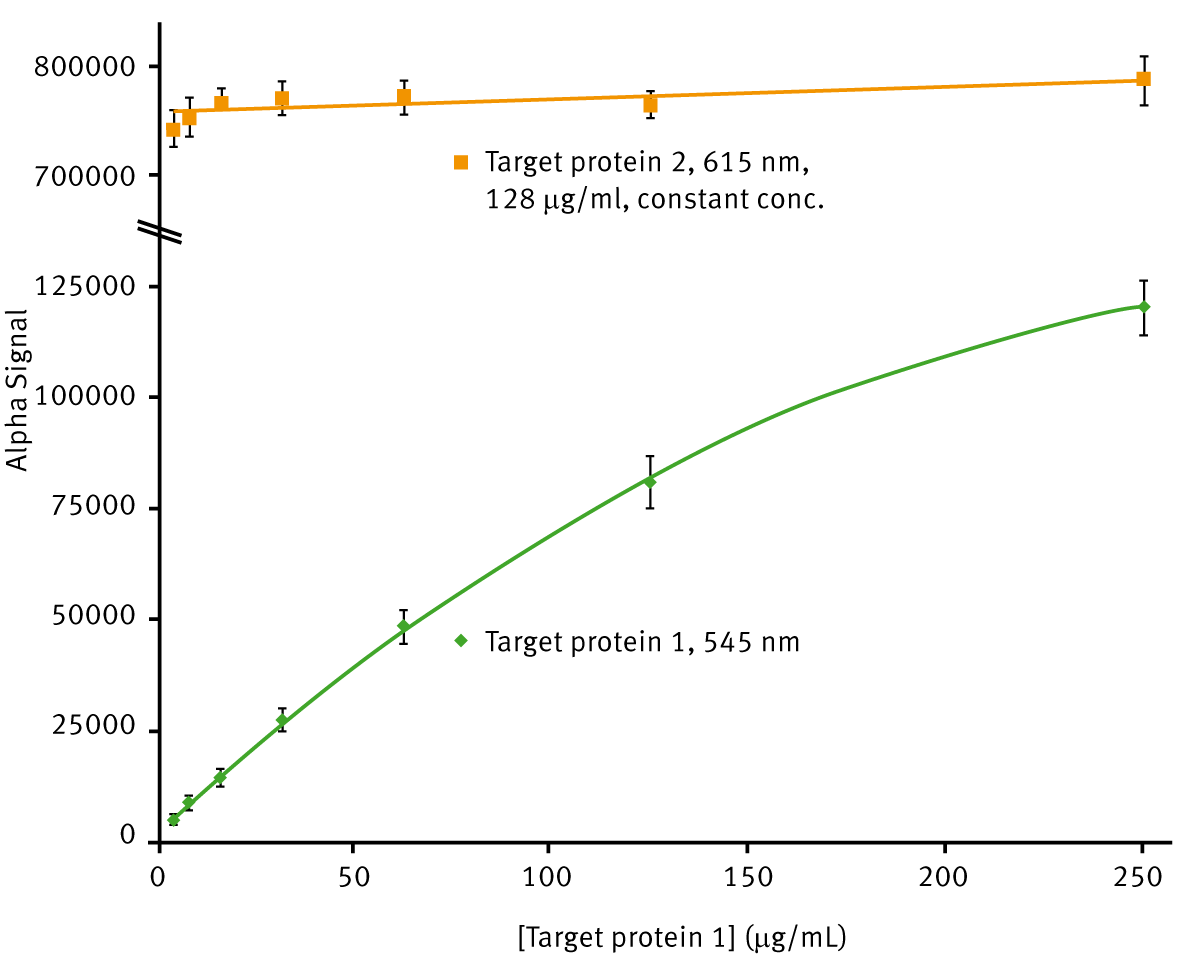 Fig. 3: Comparison of AlphaLISA SDE module signal detection for 545 nm and 615 nm emission. Average 545 nm Alpha signal (green) is plotted vs. the different concentrations of target protein 1 present using a 2nd order polynomial function (R2 = 0.9997). Average 615 nm Alpha signal (yellow) is plotted for comparison. Error bars indicate standard deviation (n=8).