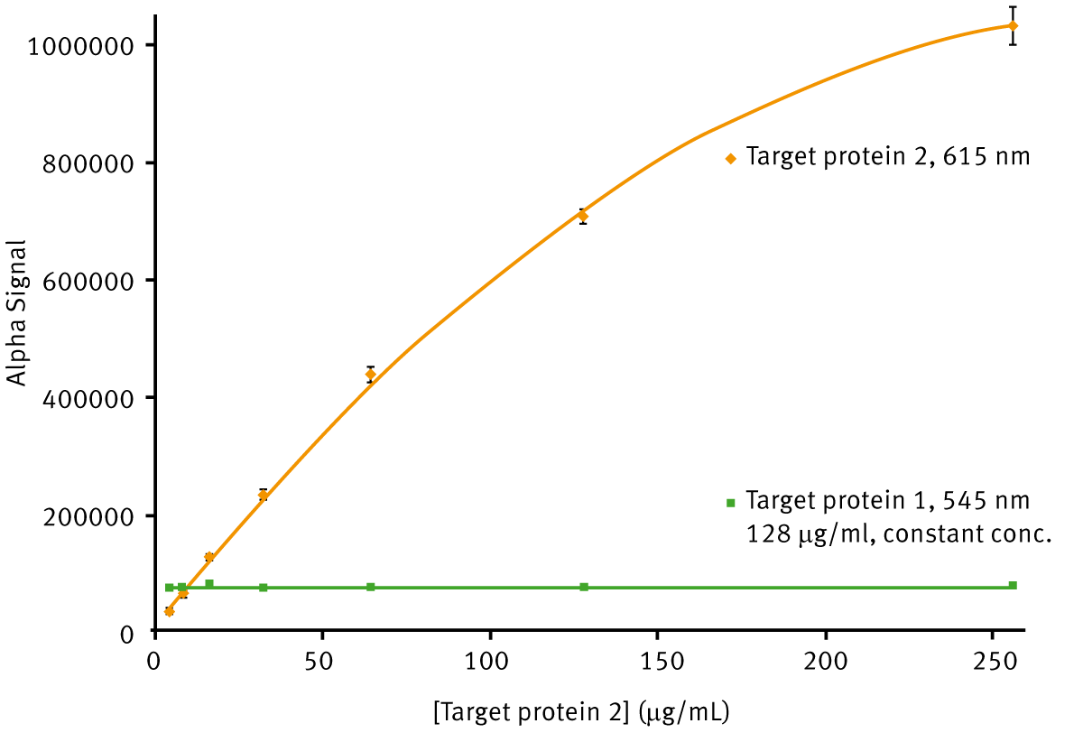 Fig. 4: Comparison of AlphaLISA SDE module signal detection for 615 nm and 545 nm emission. Average 615 nm Alpha signal (yellow) is plotted vs. the different concentrations of target protein 2 present using a 2nd order polynomial function (R2 = 0.9997). Average 545 nm Alpha signal (green) is plotted for comparison. Error bars indicate standard deviation (n=8).