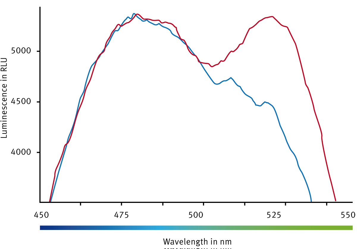 Fig. 2: CLARIOstar LVF monochromator luminescence scan from 320-600 nm with a resolution of 1 nm. The red line corresponds to the BRETMax Control, the blue line is the spectral result of the BRETMin Control. In the MARS Data Analysis software the moving average function was applied (factor of 5) to smooth the curve.