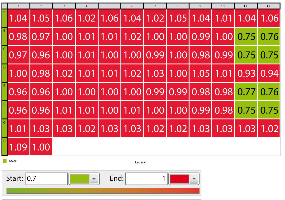 Fig. 3: BRET1 ratio values obtained with the CLARIOstar. A color gradient was applied using green to indicate a successful ligand binding and red to show a negative result.