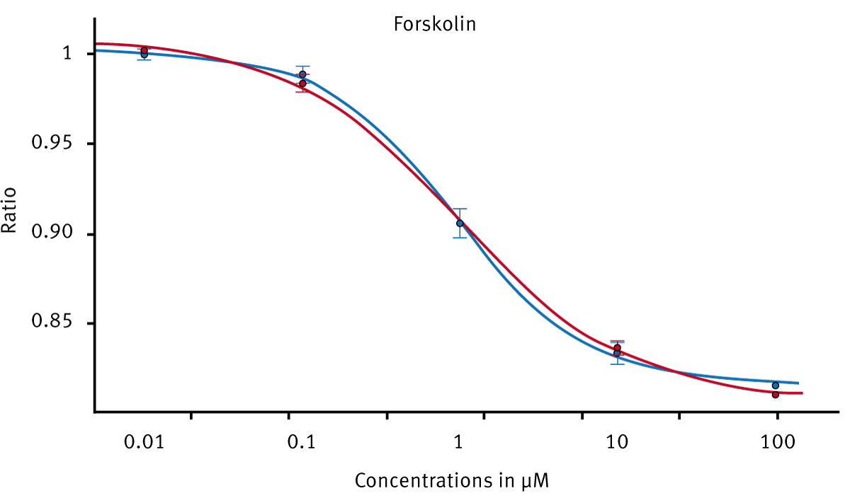 Fig. 4: Forskolin dose response curve obtained with the CLARIOstar. The blue line is based on monochromator measurements while the red line is based on ﬁlter measurements.