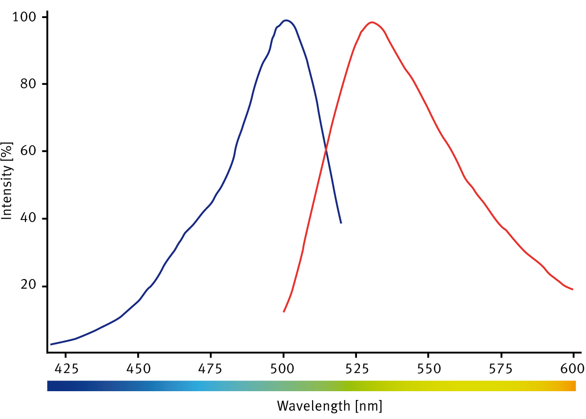 Fig. 2: H-PGDS FP Probe - Green Spectral Scan. Probe was scanned using a Fluorescence spectrum measurement. Excitation scan from 420-10 to 520-10 using 548-16 as the emission wavelength. Emission scan from 500-10 to 600-10 using 472-16 as the excitation wavelength.