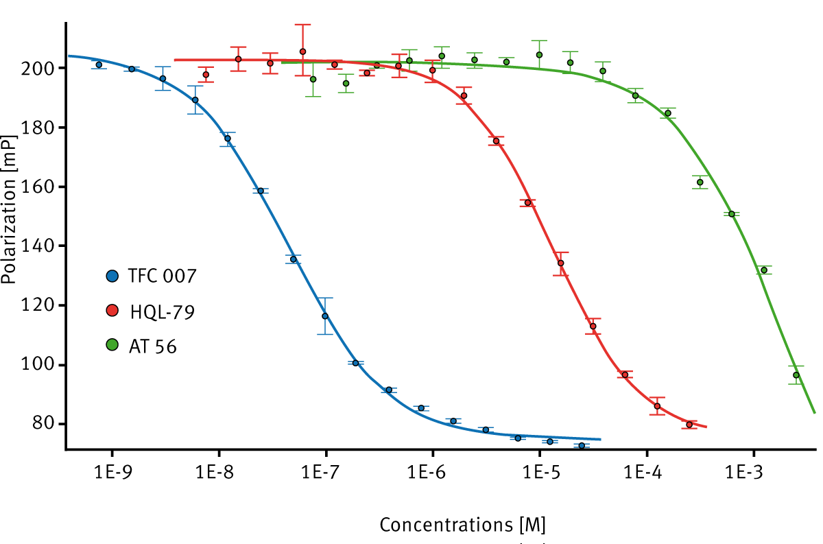 Fig. 3: Inhibitor titration curves on CLARIOstar. 4-parameter ﬁt curves for TFC 007 (blue: R2=0.999), HQL-79 (red: R2=0.998) and AT 56 ( green: R2=0.984).