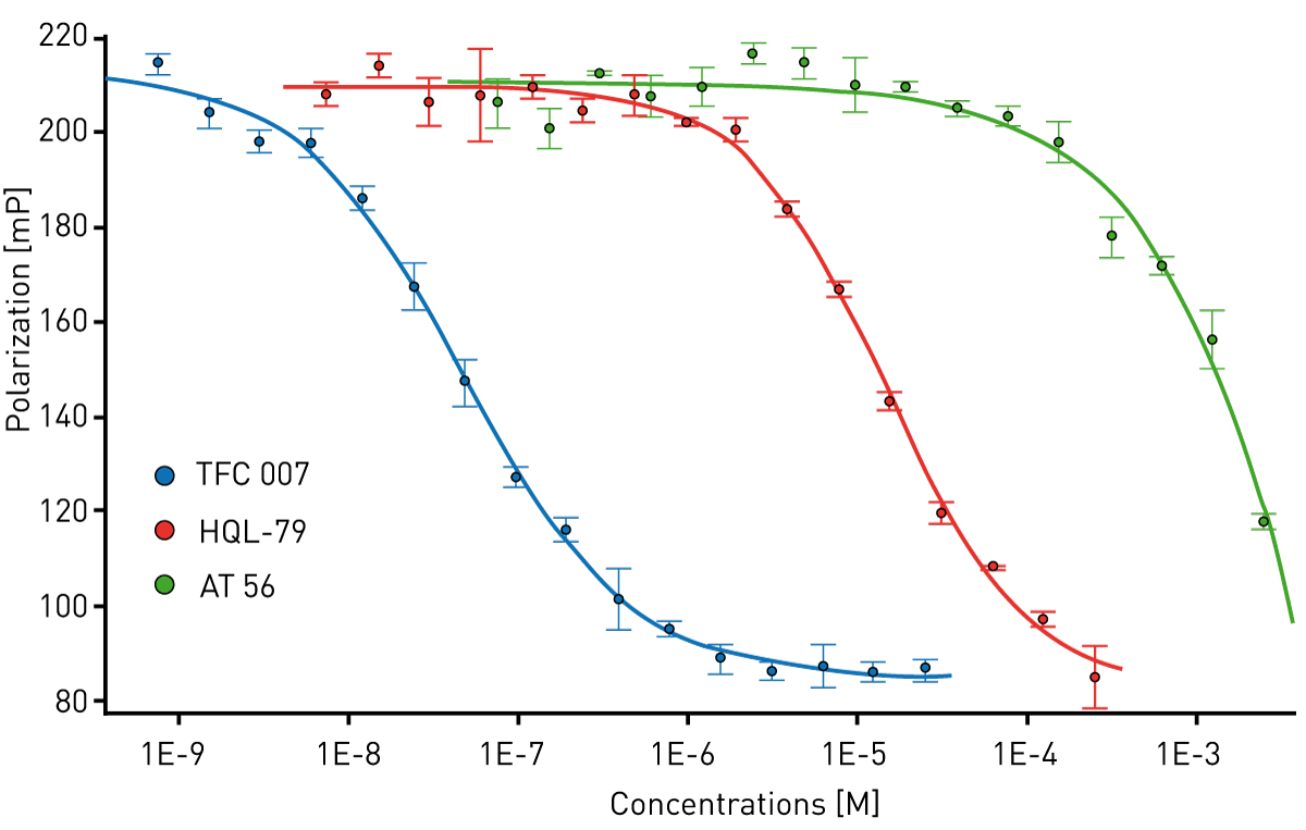 Fig. 4: Inhibitor titration curves on PHERAstar FS. 4-parameter ﬁt curves for TFC 007 (blue: R2=0.998, IC50=48 nM), HQL-79 (red: R2=0.997, IC50=15 μM) and AT 56 (green: R2=0.969, IC50=1.25 mM).