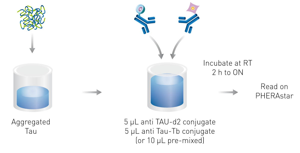Fig. 2: HTRF mix and measure protocol.
