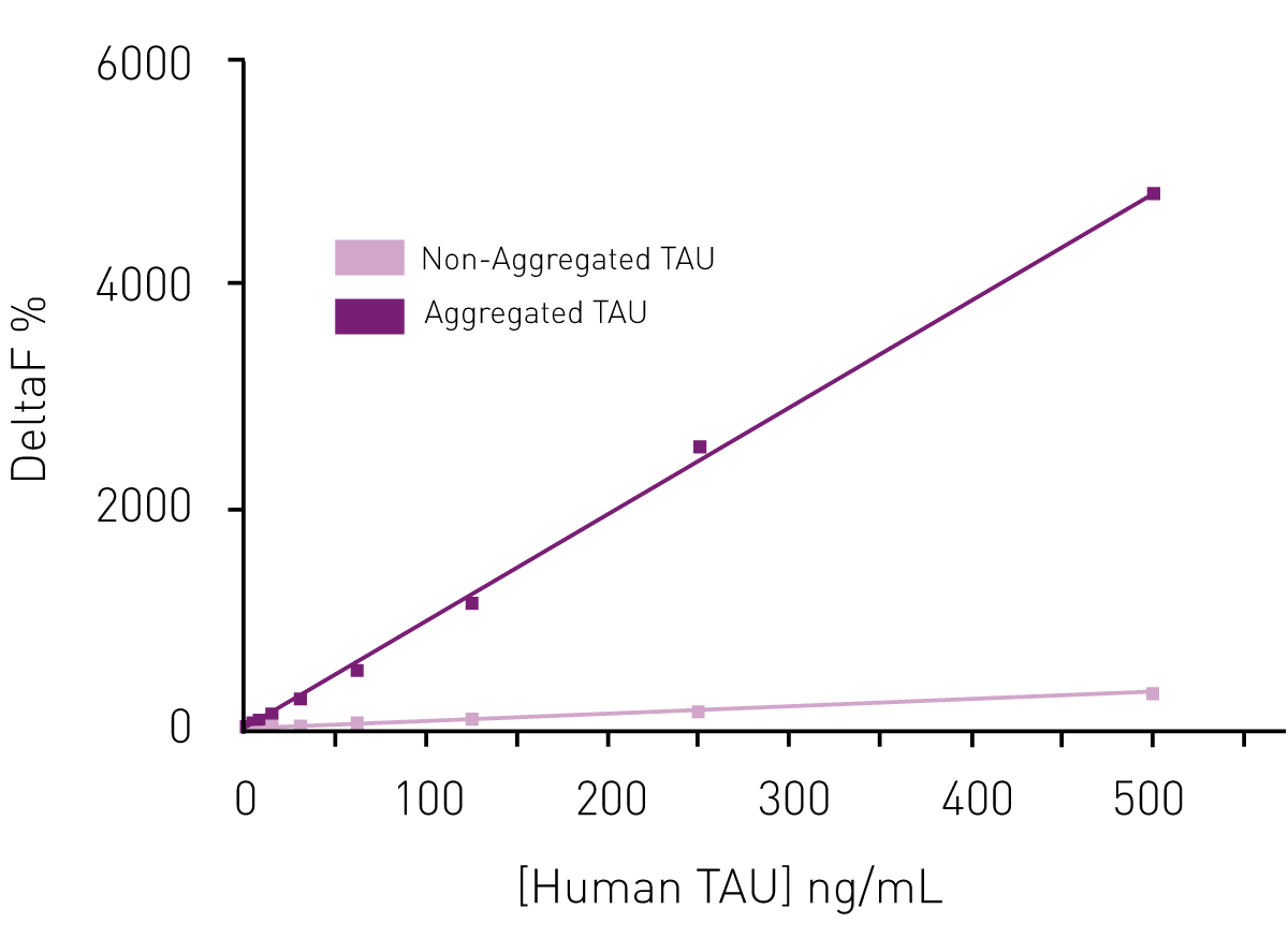 Fig. 3: DeltaF% values obtained for aggregated tau and non aggregated tau.