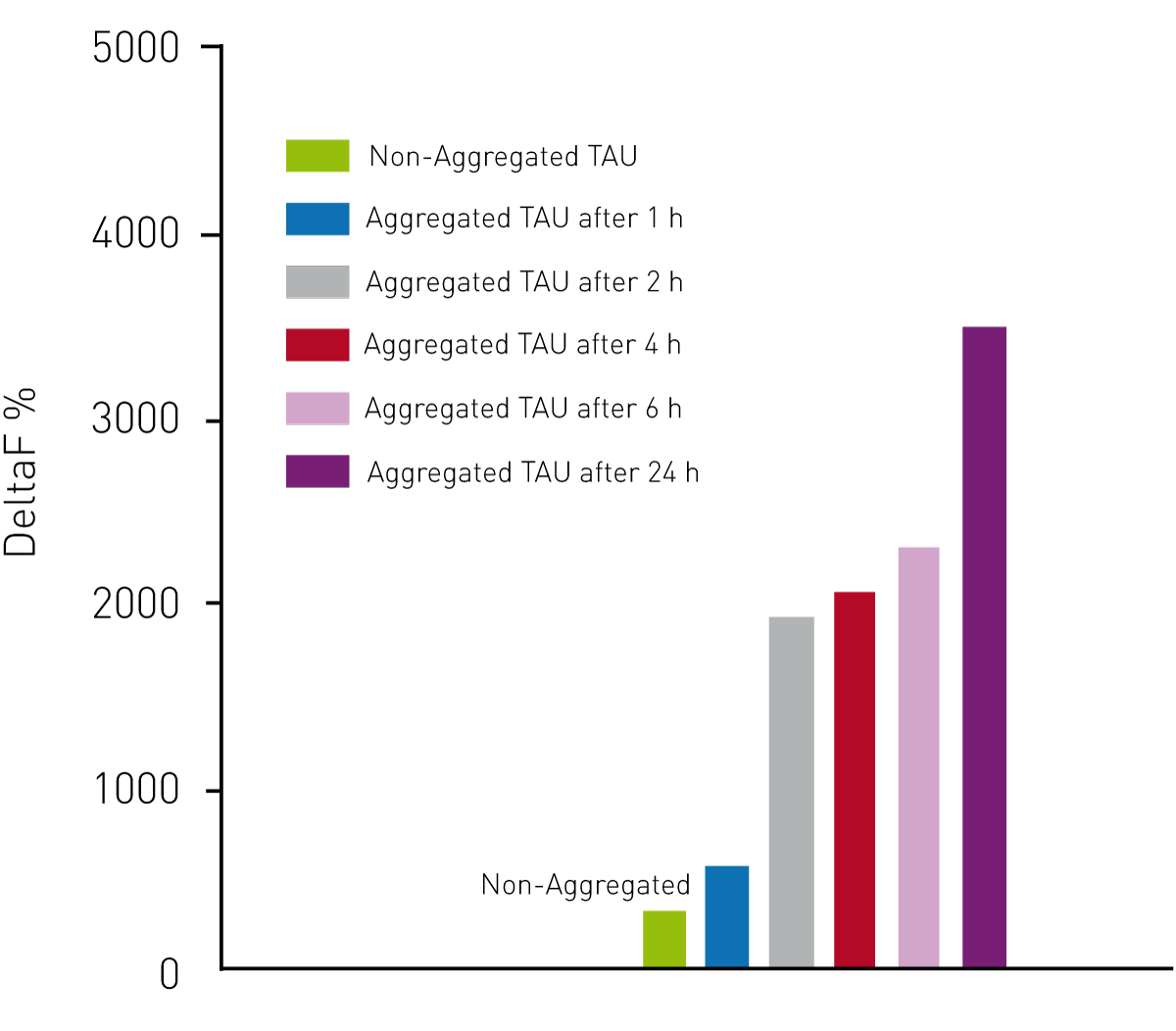 Fig. 4: Kinetics of tau aggregation.
