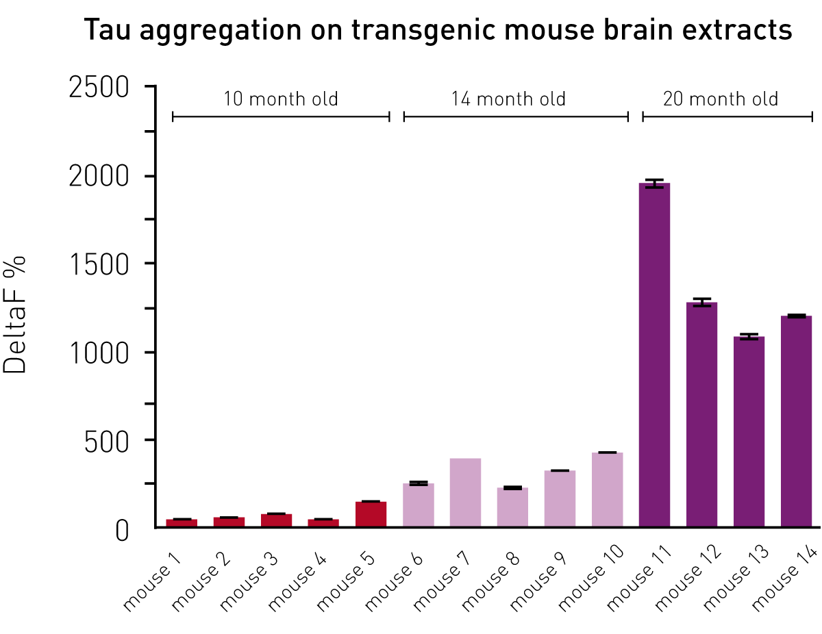 Fig. 5: Tau aggregation of transgenic mouse brain extracts.