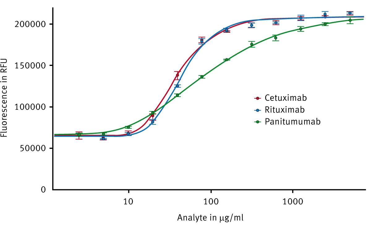 Fig. 4: 5-parameter fit standard curves for three different monoclonal antibodies added at certain concentrations to the PAIA mix. Data measured with the CLARIOstar using the LVF monochromator.