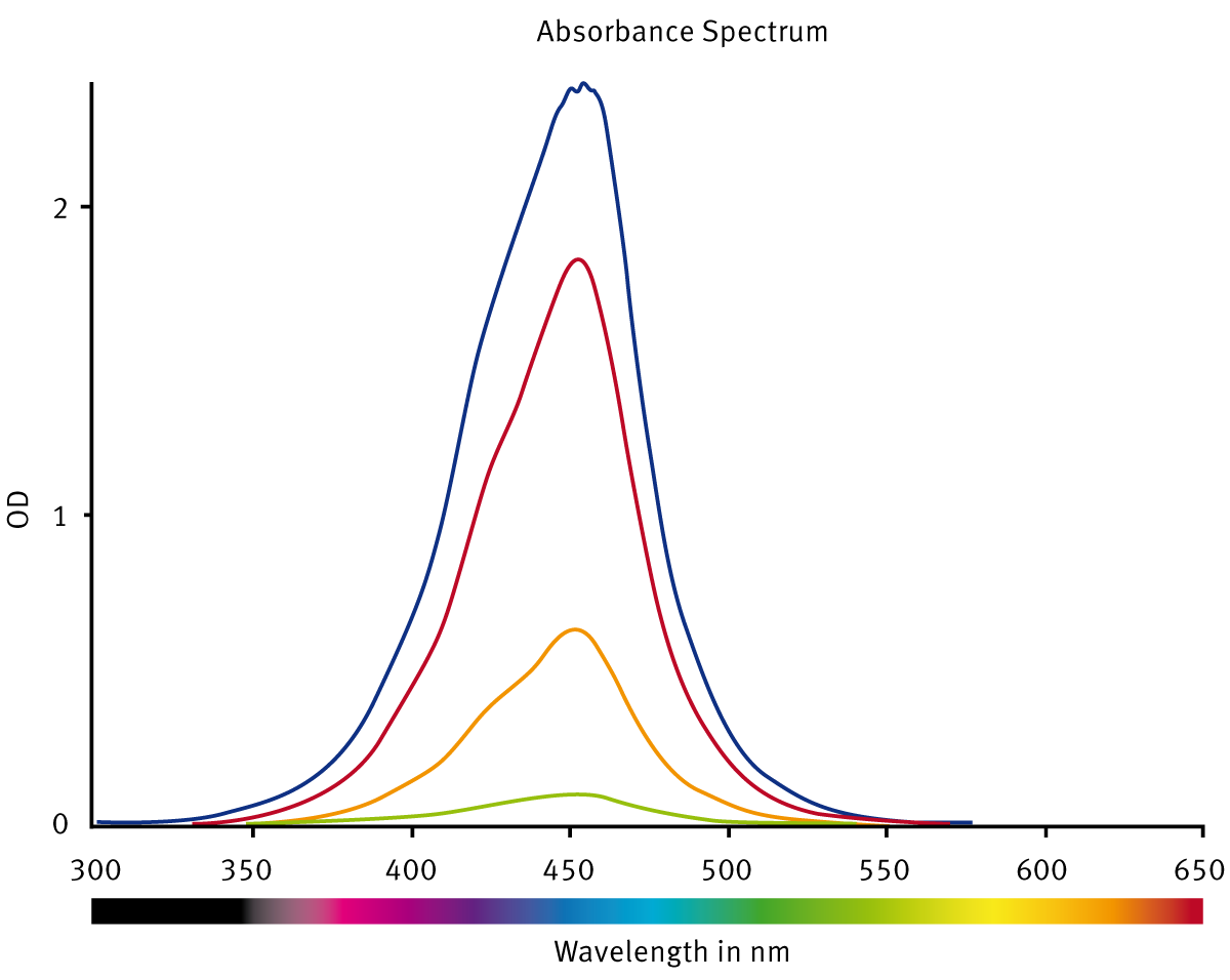 Fig. 2: Absorbance spectra of samples containing hNE at different concentrations. The values are corrected for the blank.