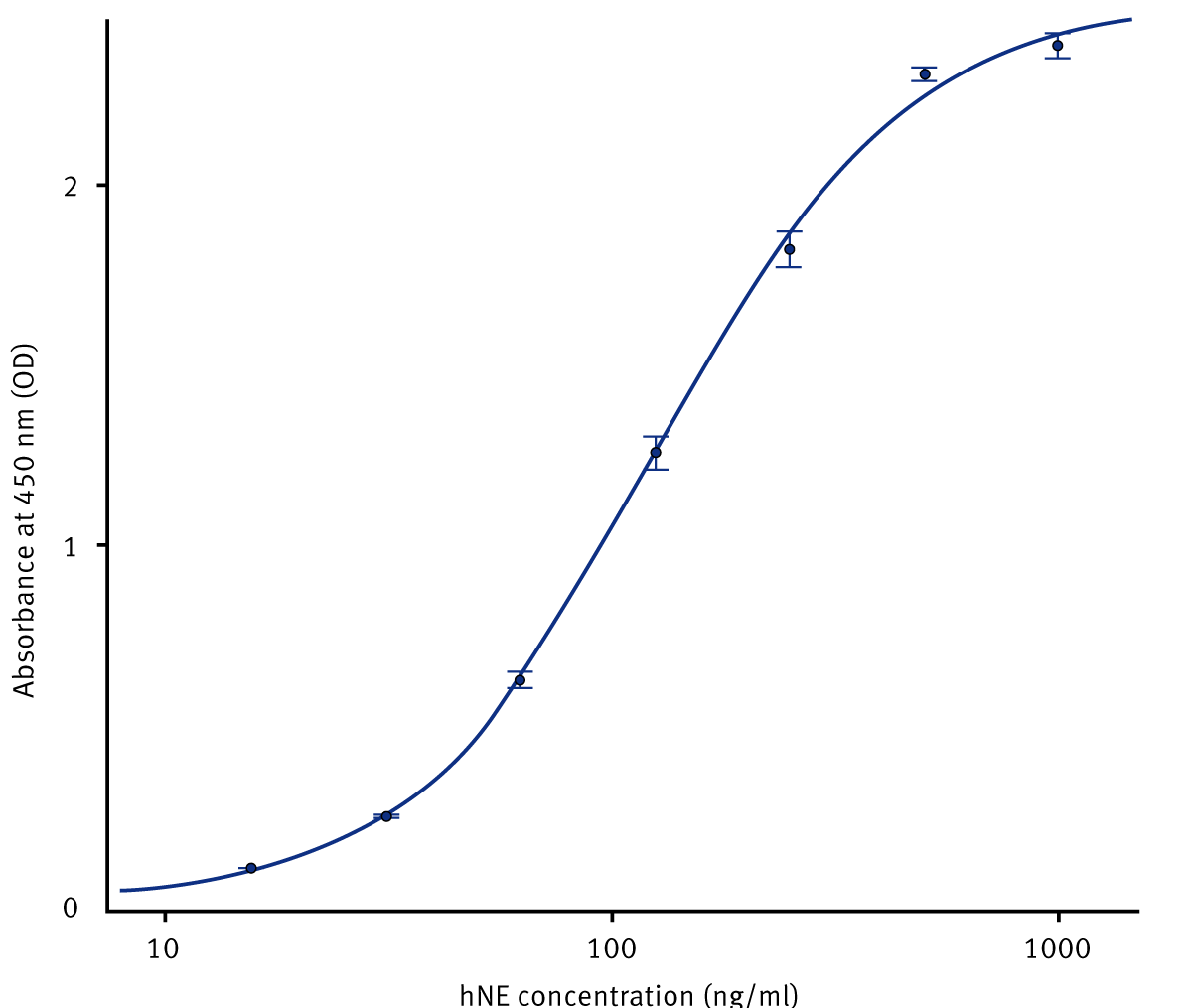 Fig. 3: hNE standard curve using hNE standards provided with the kit.
