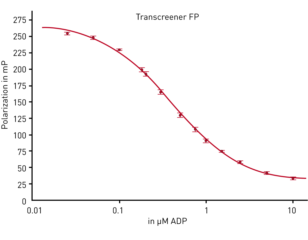 Fig. 2: 10 μM ADP standard curve of the Transcreener FP assay.