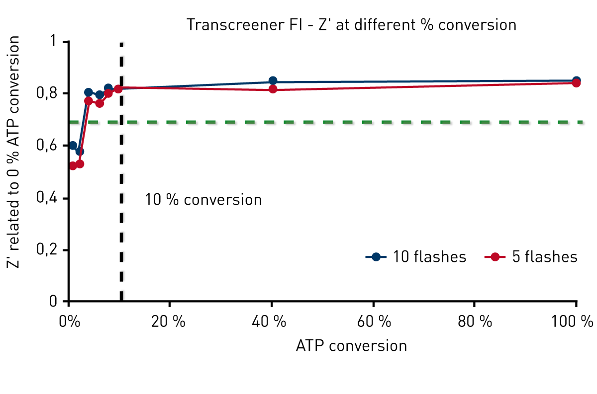 Fig. 3: Z´values obtained in a standard curve mimic conversion of 10 μM ATP to ADP.