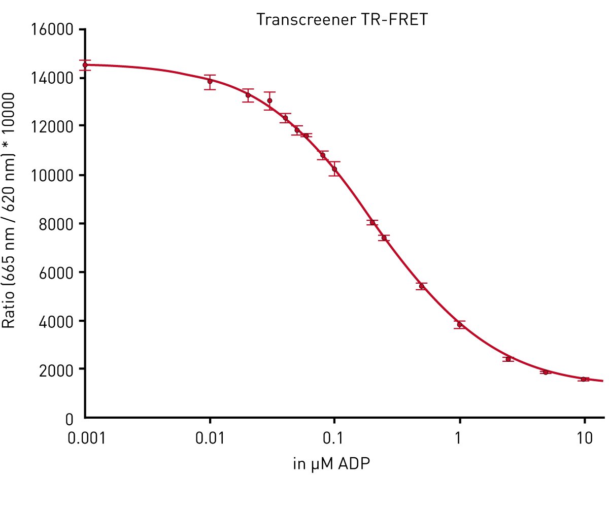 Fig. 4: 10 μM ADP standard curve of the Transcreener TR-FRET assay.