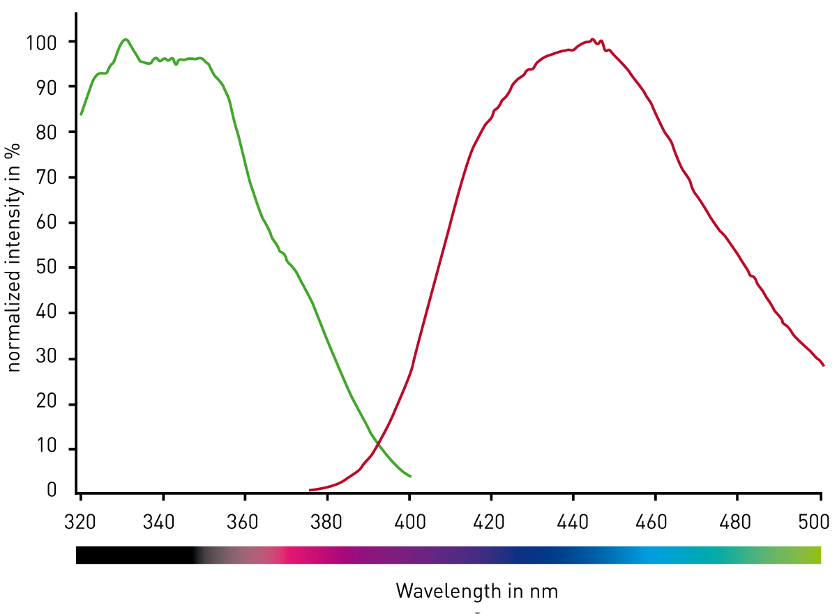 Fig. 2: Excitation and emission spectra of the ﬂuorogenic peptide provided with the SIRT1 assay kit.