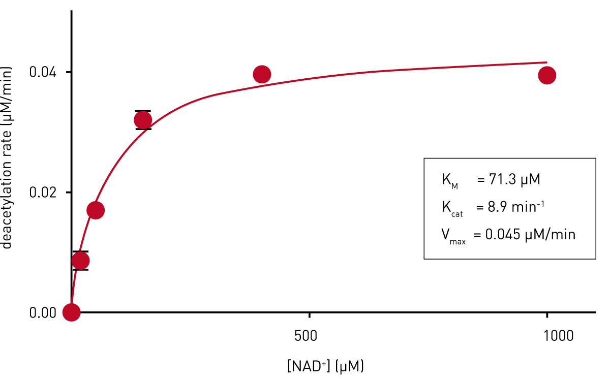 Fig. 3: Determination of the enzymatic properties of E.coli CobB.