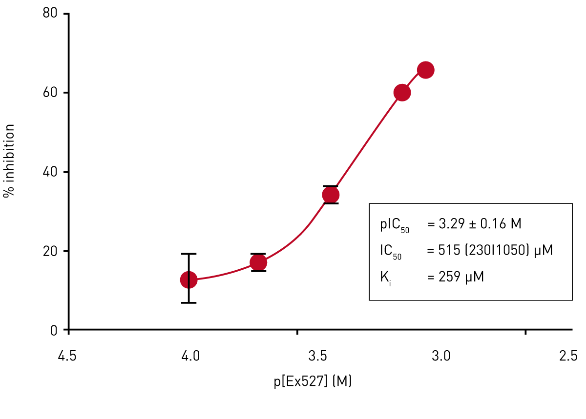 Fig. 4: Determination of the potency of Ex527 inhibition of E.coli CobB.