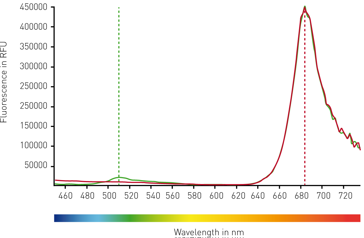 Fig. 1: CLARIOstar emission scans between 450 and 740 nm while the excitation wavelength was set at 395 nm. Mock control moss cells are represented by the red curve. Emission of GFP expressing moss cells can be followed with the green curve.