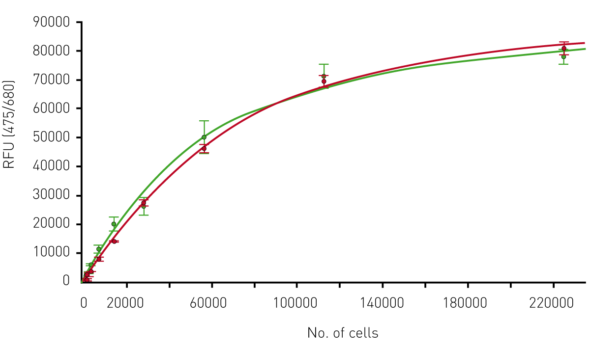 Fig. 2: Fluorescence intensity values for autoﬂuorescence were measured with the CLARIOstar in samples of increasing number of moss cells. Green curve shows dilution of GFP expressing cells while the red curve represents serial diluted cells that do not express GFP.