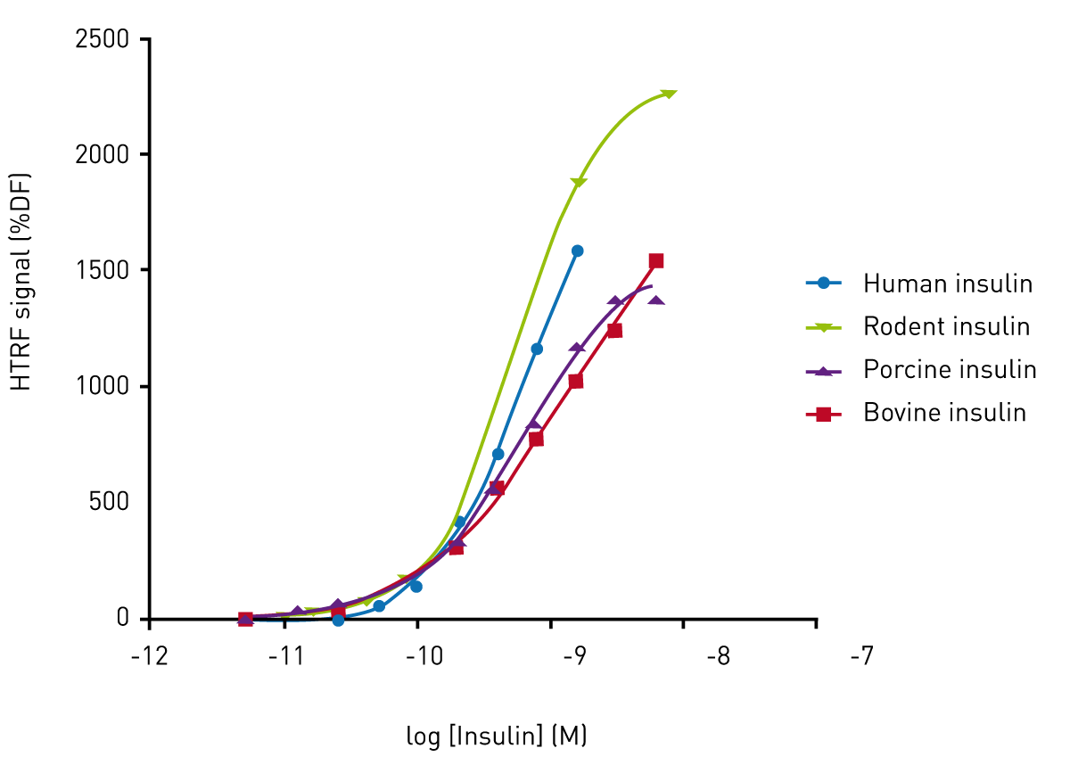 Fig. 3: Species cross-reactivity of antibodies. Data taken from Farino et al.2