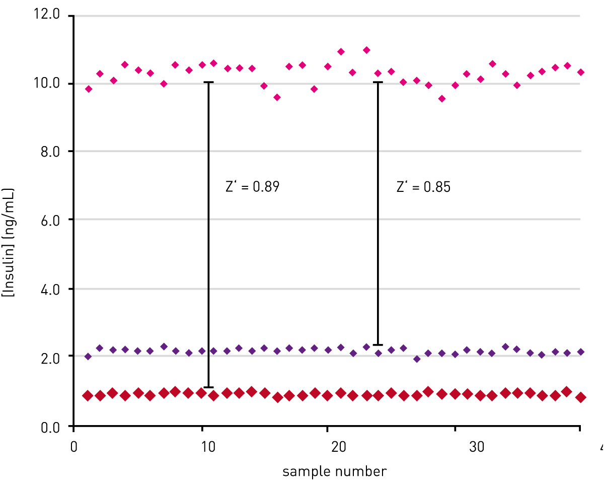 Fig. 4: Well-to-well variation of back calculated insulin concentrations. Data was ﬁrst published in reference 3.