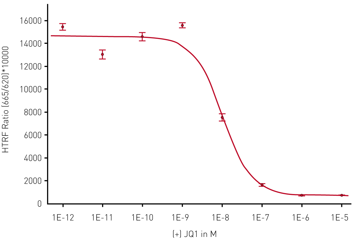 Fig. 4: (+) JQ1 potency determination. Measurement was done on the PHERAstar FSX using the laser in ﬂying mode (1 ﬂash) to measure the HTRF signal. The 4-parameter ﬁt was performed with the MARS Data Analysis software and was weighted using the formula 1/Y2.