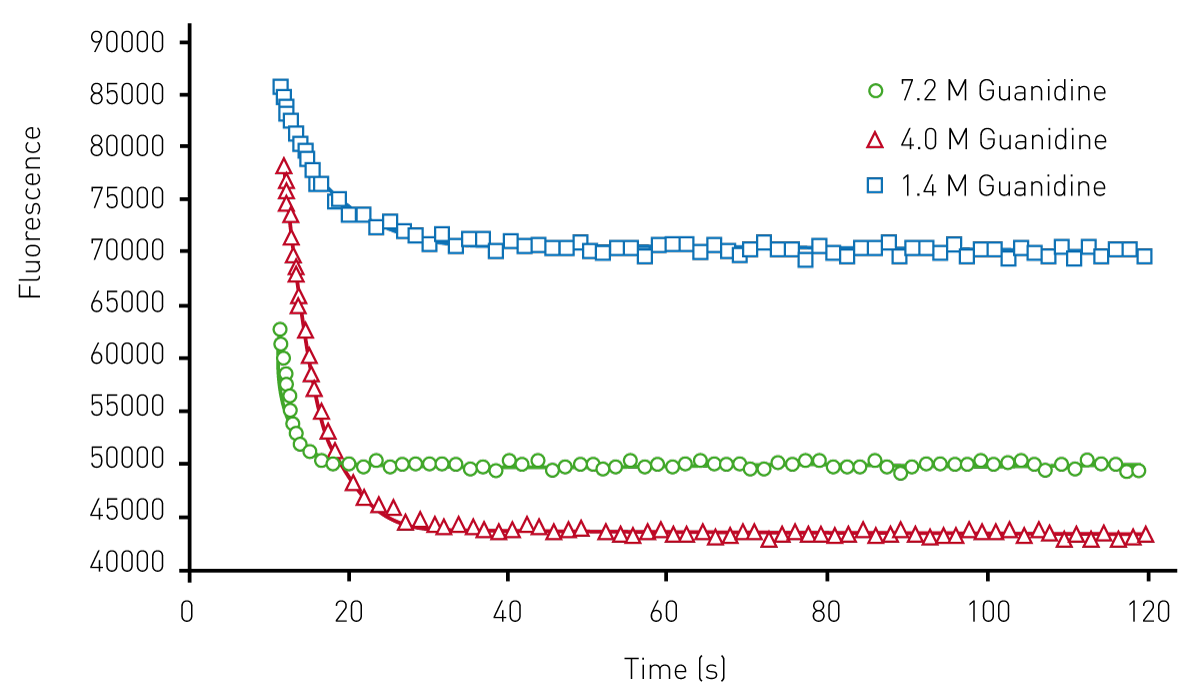 Fig. 2: Kinetic traces for the protein unfolding of AbpSH3 WT. The final concentration of guanidine, injected at 12 seconds is indicated. The data is fit to an exponential decay equation