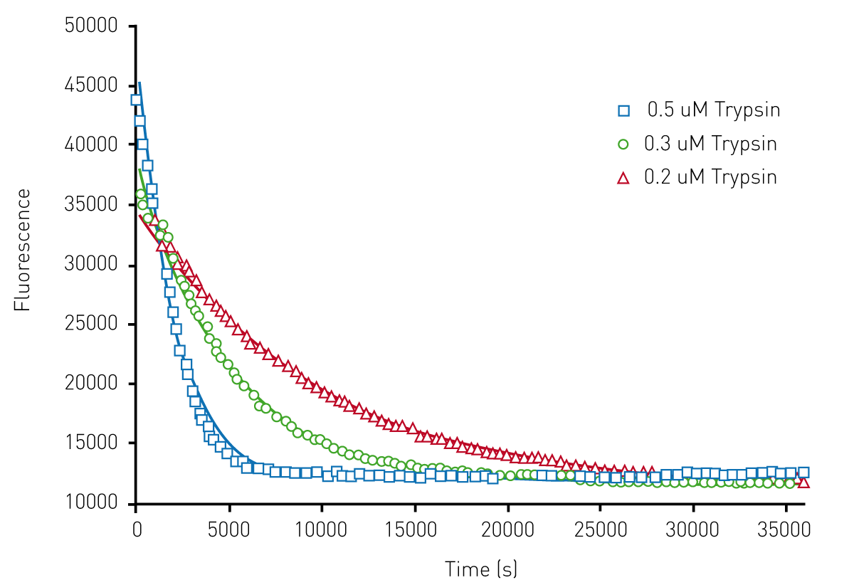 Fig. 3: Unfolding kinetic constant derived from limited proteolysis of HLL. Representative raw data from proteolysis of HLL at 3 different trypsin concentrations. Degradation is followed at 330 nm. The data is fit to exponential decay curve.