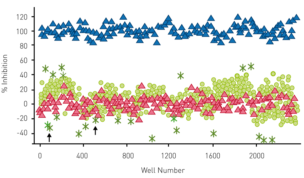 Fig. 4: FP data from pilot screen. Scatter plot of 1,782 test compounds (green) [hits (green stars)], negative control (DMSO red) and positive control (Baﬁlomycin blue). Arrows indicate Anti- mycin A1 is selected from both libraries.