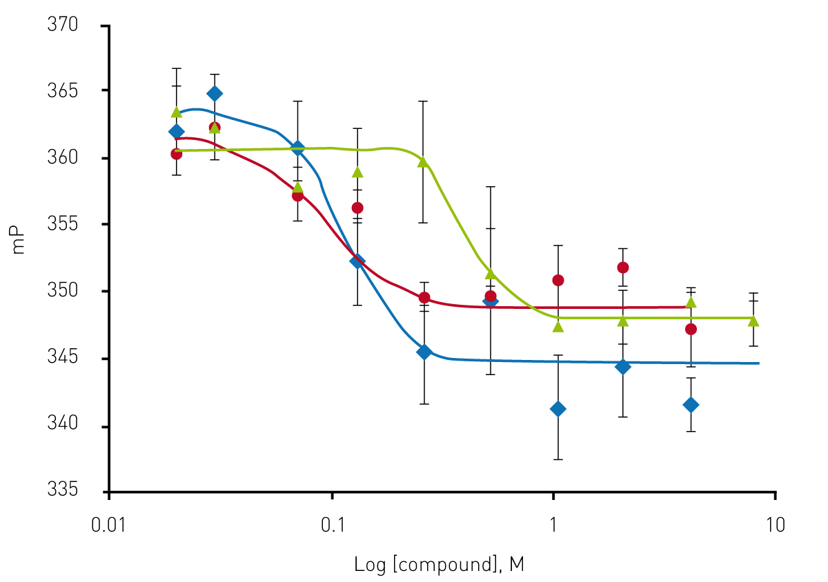 Fig. 5: Dose-response conﬁrmation of active compounds. Oligomycin A (blue); EC50 = 0.114 μM, Antimycin A1 (red); EC50 = 0.089 μM, Rotenone (green); EC50 = 0.37 μM. Adapted from Yi et al.4
