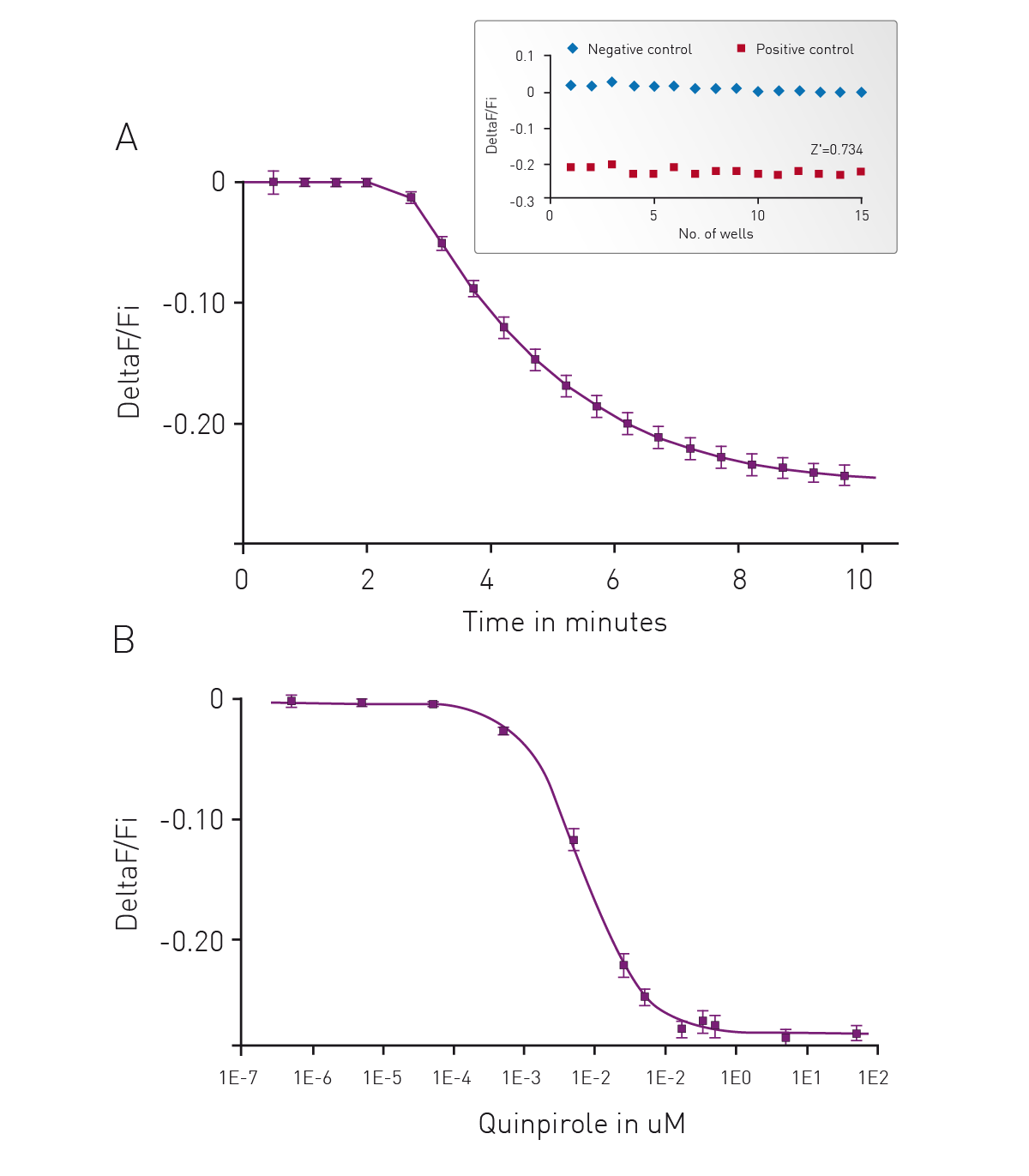 Fig. 4: (A) Kinetic measurements of D2 mediated Gi signaling using green—cADDis sensor and the D2 speciﬁc agonist Quinpirole. Mean +/- SEM; n = 12 wells. Insert, Gi assay performance in 96-well plate. Z’ factor is 0.741. (B) Dose response to Quinpirole. EC50 is 5.7 nM. Mean +/- SEM. n = 6 wells / condition.