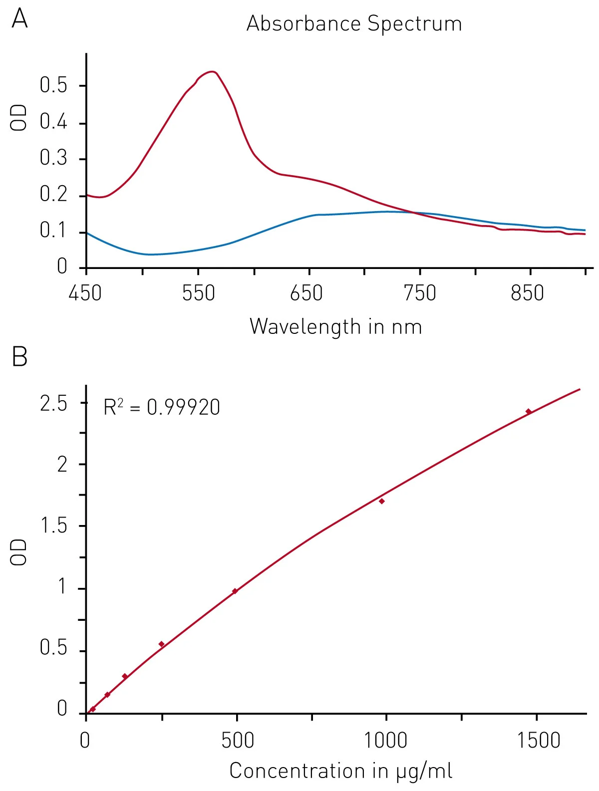 Fig. 3: BCA protein quantiﬁcation assay. A) Absorbance spectrum of bicinchoninic acid (native – blue, BCA-Cu+-complex in presence of BSA - red) B) Protein standard curve of BSA.