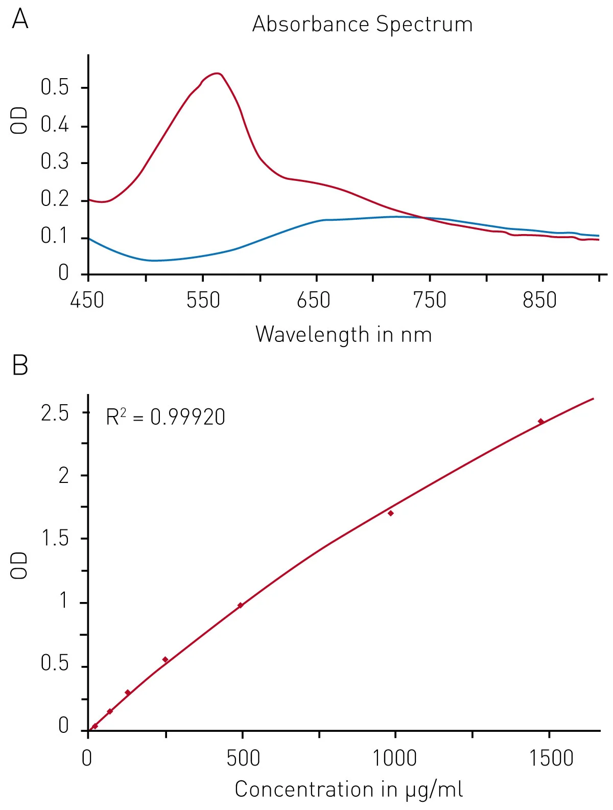 Fig. 3: BCA protein quantification assay. A) Absorbance spectrum of bicinchoninic acid (native – blue, BCA-Cu+-complex in presence of BSA - red) B) Protein standard curve of BSA.