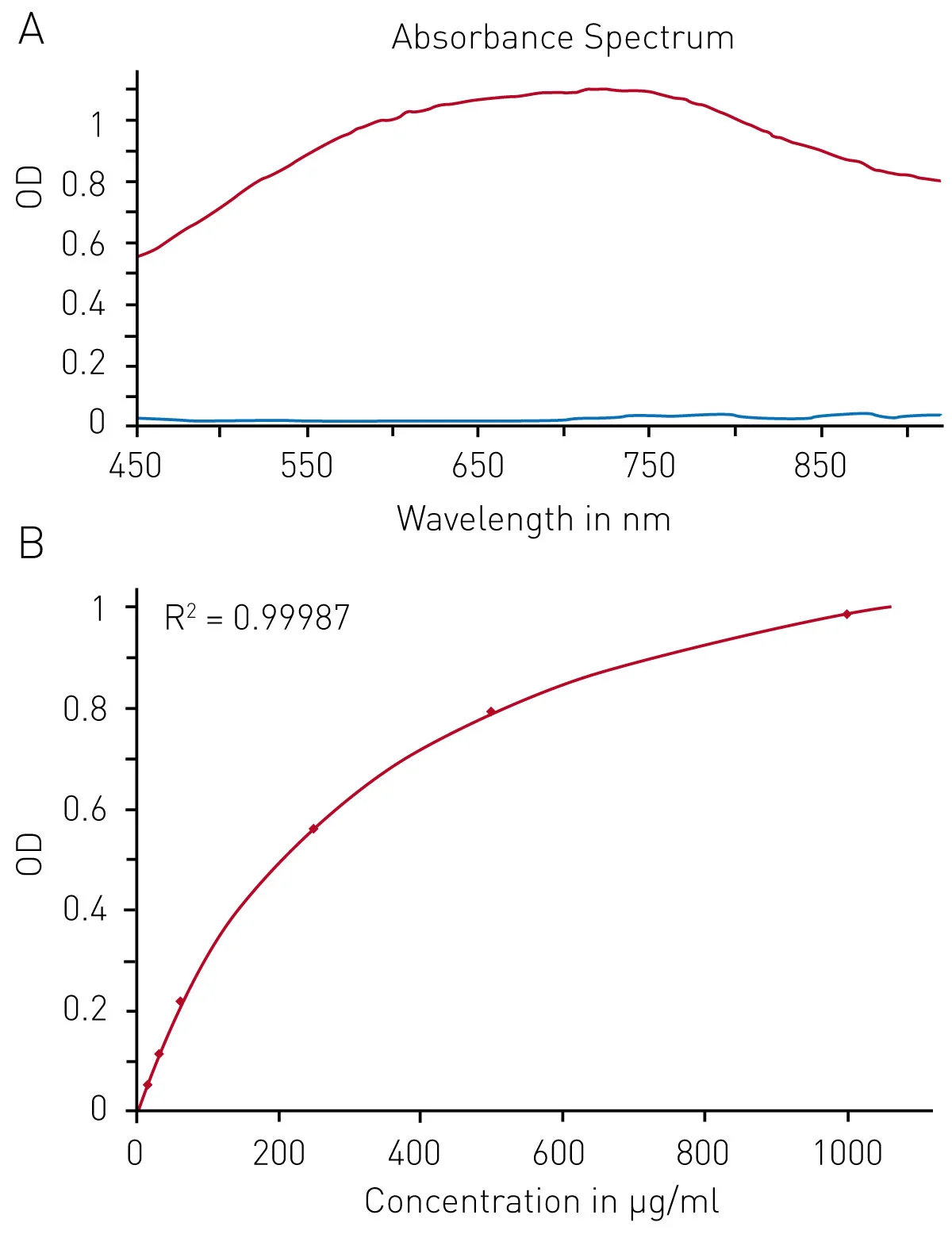 Fig. 4: Modified Lowry protein quantification assay. A) Absorbance spectrum of Lowry reaction (without protein - blue, in presence of BSA - red) B) Protein standard curve of BSA.