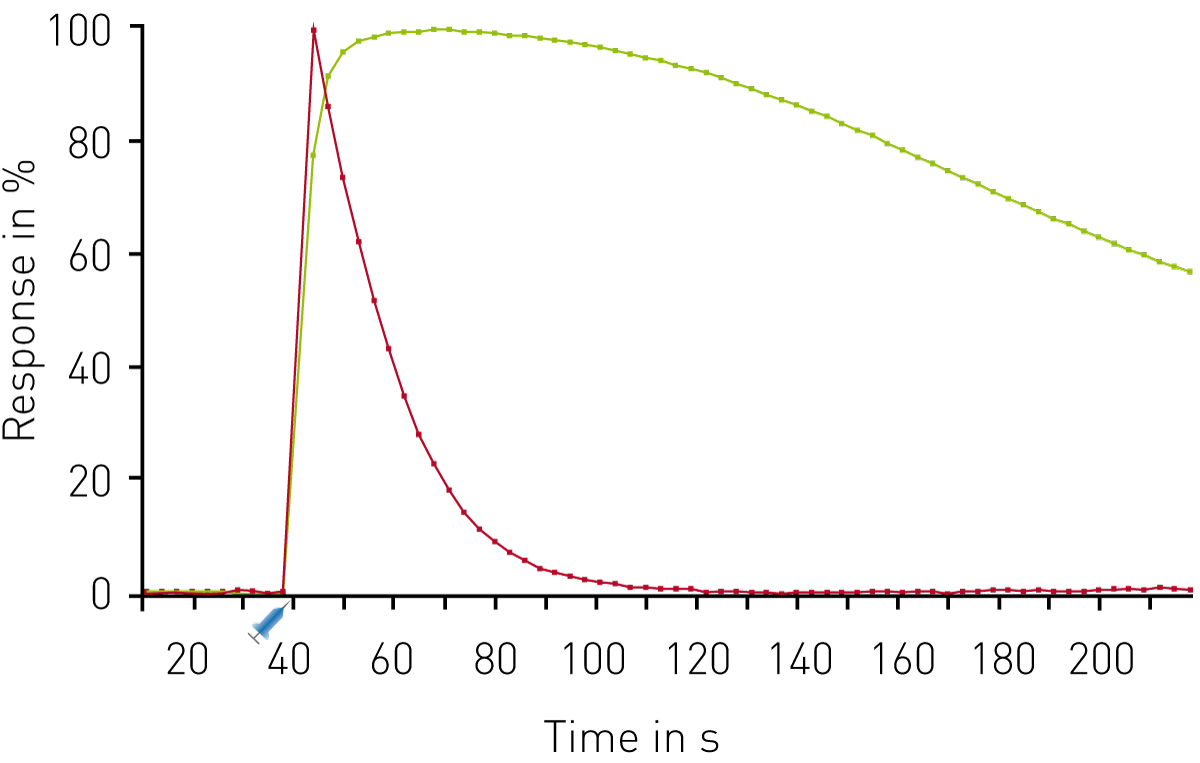 Fig. 4: Multiplexed DAG and Ca2+ kinetics. Traces depict the average response to 30 µM Carbachol (n=16) expressed as 100% response. R-GECO (red); green DAG (green). Carbachol was dispensed using on-board reagent injectors at the 30 second time point as indicated.